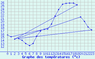 Courbe de tempratures pour Avord (18)