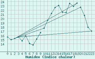 Courbe de l'humidex pour Villacoublay (78)