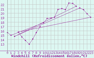 Courbe du refroidissement olien pour Chartres (28)