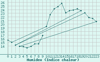 Courbe de l'humidex pour Avord (18)