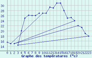 Courbe de tempratures pour Van