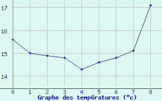 Courbe de tempratures pour Weiden