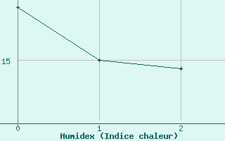 Courbe de l'humidex pour Weiden