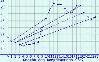 Courbe de tempratures pour Ste (34)