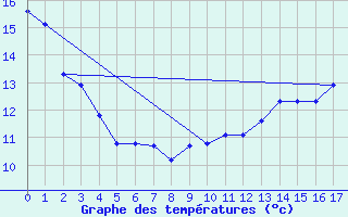 Courbe de tempratures pour Sgur-le-Chteau (19)