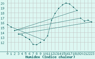 Courbe de l'humidex pour Limoges (87)