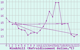 Courbe du refroidissement olien pour Roujan (34)