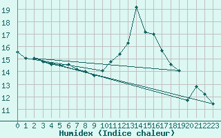 Courbe de l'humidex pour Cap Bar (66)