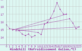 Courbe du refroidissement olien pour Ploumanac