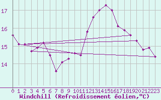 Courbe du refroidissement olien pour Perpignan (66)