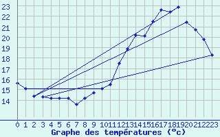 Courbe de tempratures pour Herserange (54)