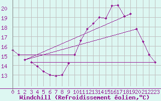 Courbe du refroidissement olien pour Trappes (78)