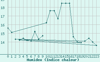 Courbe de l'humidex pour Abbeville (80)