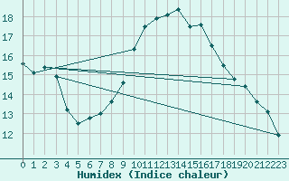 Courbe de l'humidex pour Boulogne (62)