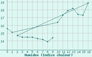 Courbe de l'humidex pour Rion-des-Landes (40)