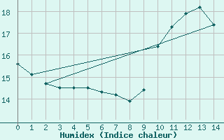 Courbe de l'humidex pour Rion-des-Landes (40)