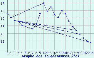 Courbe de tempratures pour Dunkerque (59)