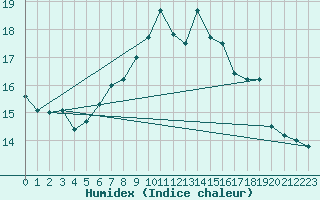 Courbe de l'humidex pour Shawbury