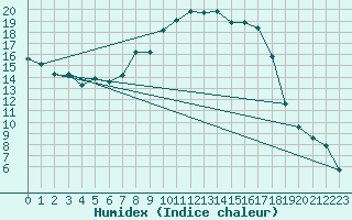 Courbe de l'humidex pour Millau - Soulobres (12)