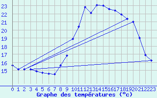 Courbe de tempratures pour Eu (76)