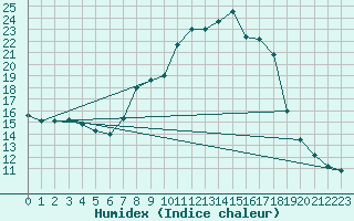 Courbe de l'humidex pour Mrida