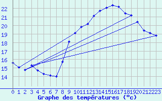 Courbe de tempratures pour Montroy (17)