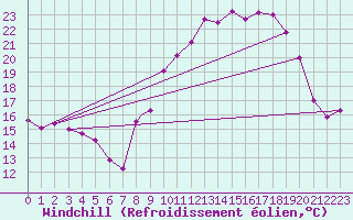 Courbe du refroidissement olien pour Wittering