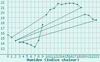 Courbe de l'humidex pour Pordic (22)