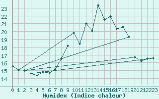 Courbe de l'humidex pour Ruffiac (47)