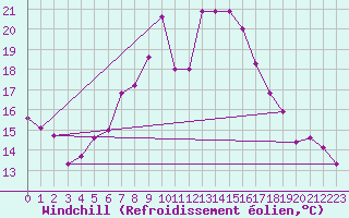 Courbe du refroidissement olien pour Andeer