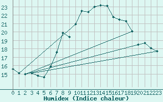 Courbe de l'humidex pour Robiei