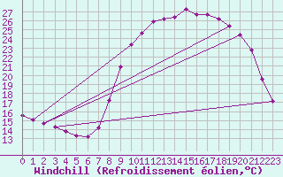 Courbe du refroidissement olien pour Estres-la-Campagne (14)