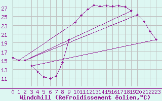 Courbe du refroidissement olien pour Christnach (Lu)