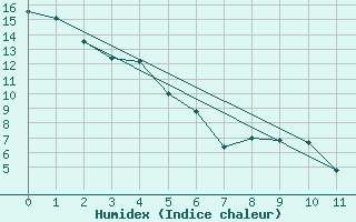 Courbe de l'humidex pour Bodo