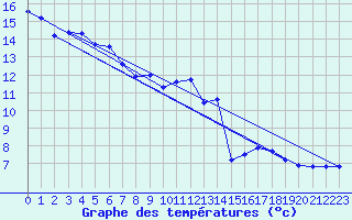 Courbe de tempratures pour Hohenpeissenberg