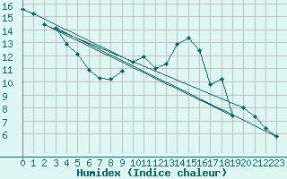 Courbe de l'humidex pour Tours (37)