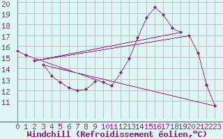Courbe du refroidissement olien pour Lhospitalet (46)