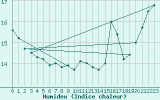 Courbe de l'humidex pour la bouée 62144