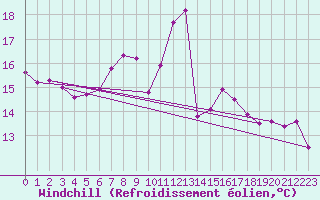 Courbe du refroidissement olien pour Sion (Sw)