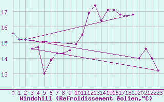 Courbe du refroidissement olien pour Aix-en-Provence (13)
