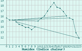 Courbe de l'humidex pour Annecy (74)