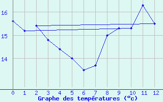 Courbe de tempratures pour Massingy-Les-Vitteaux (21)