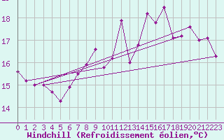 Courbe du refroidissement olien pour Motril