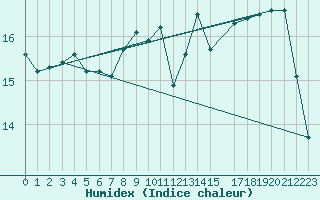 Courbe de l'humidex pour Lisbonne (Po)