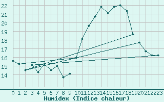 Courbe de l'humidex pour Spa - La Sauvenire (Be)