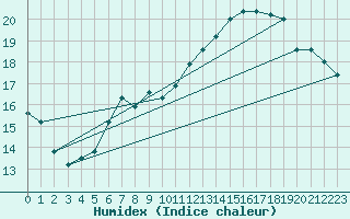 Courbe de l'humidex pour Boizenburg