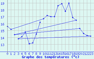 Courbe de tempratures pour Ste (34)