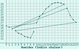 Courbe de l'humidex pour Niort (79)