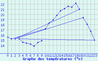 Courbe de tempratures pour Istres (13)