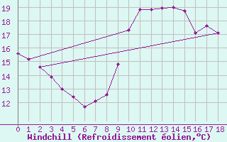 Courbe du refroidissement olien pour Montpellier (34)